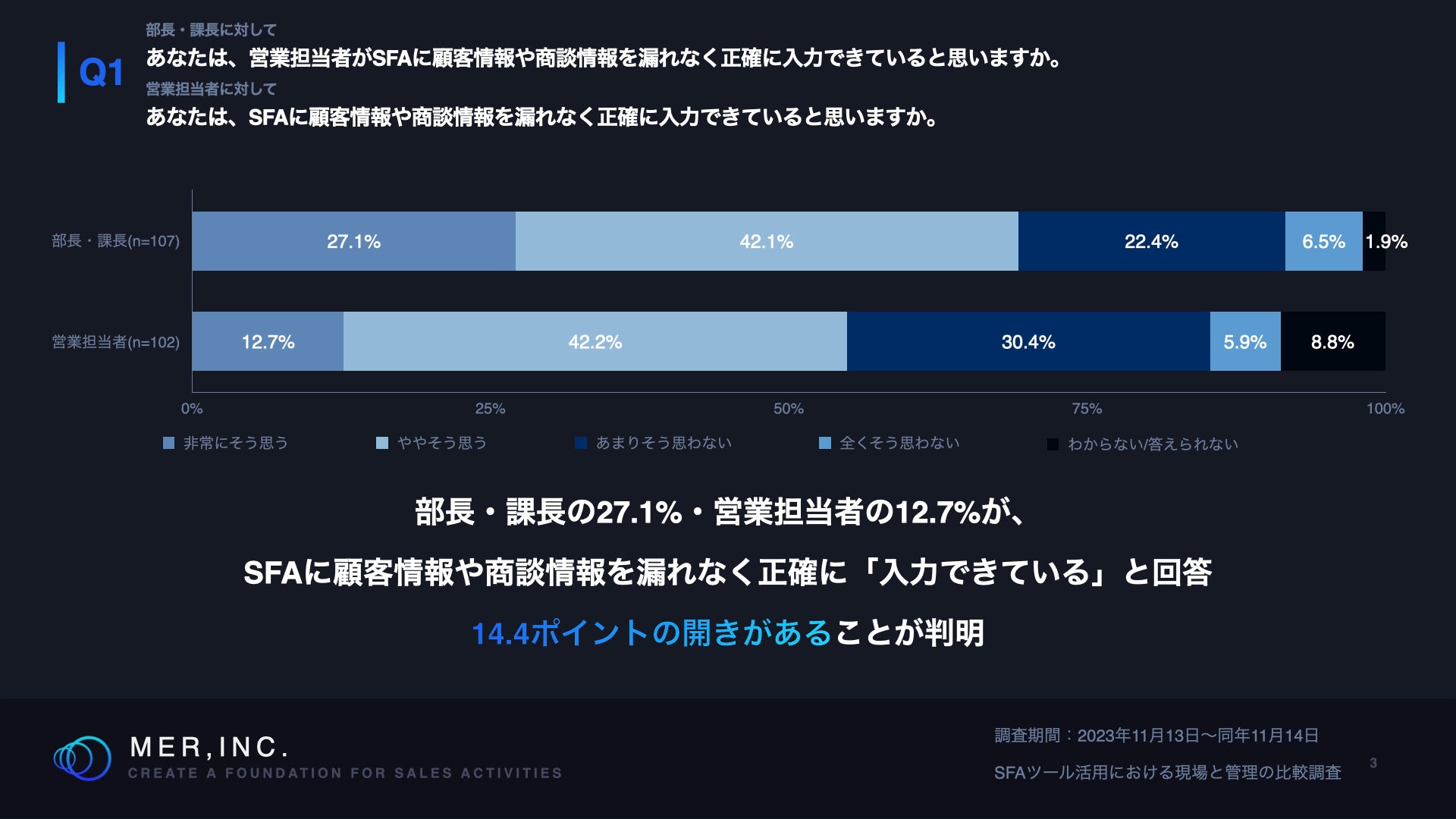 Q1.あなたは、営業担当者がSFAに顧客情報や商談情報を漏れなく正確に入力できていると思いますか。