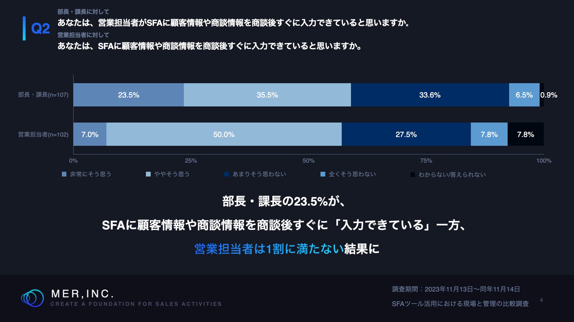 Q2.あなたは、営業担当者がSFAに顧客情報や商談情報を商談後すぐに入力できていると思いますか。
