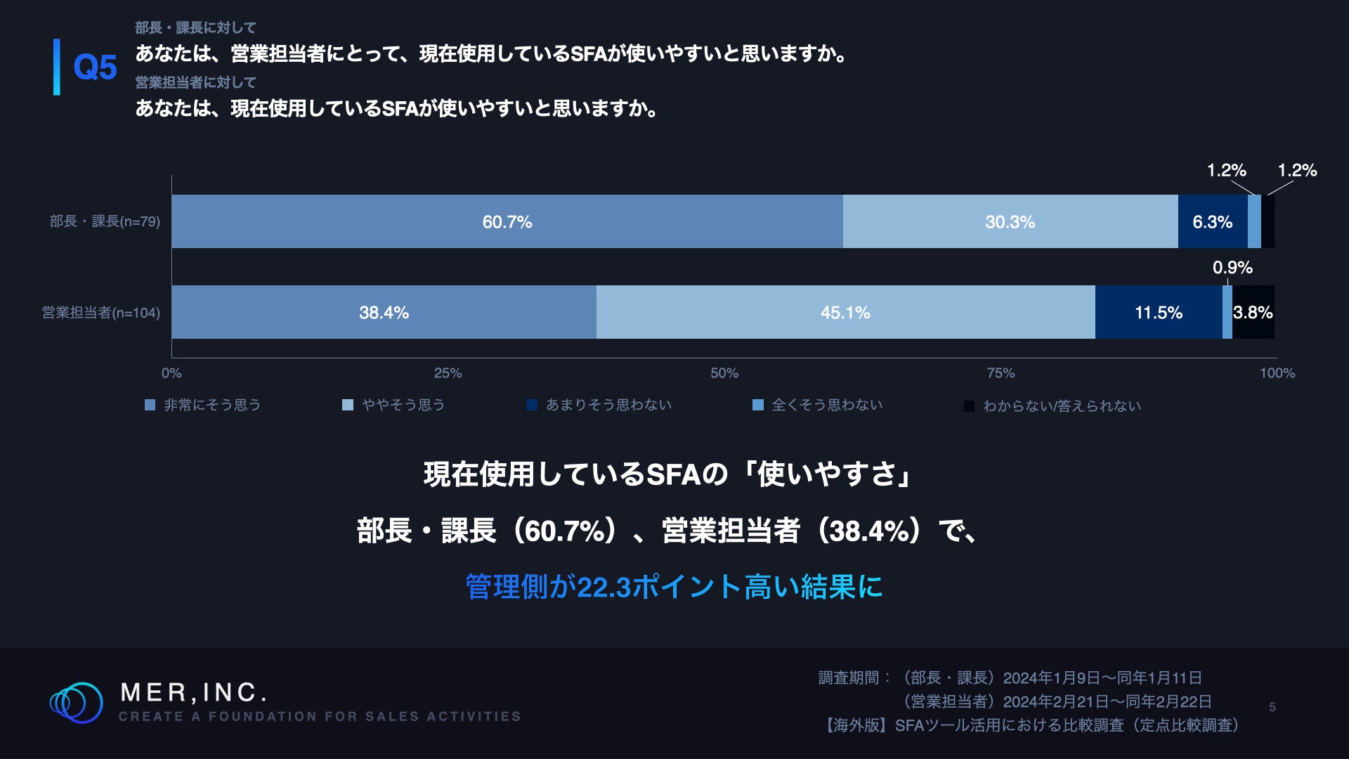 Q5.あなたは、営業担当者にとって、現在使用しているSFAが使いやすいと思いますか。