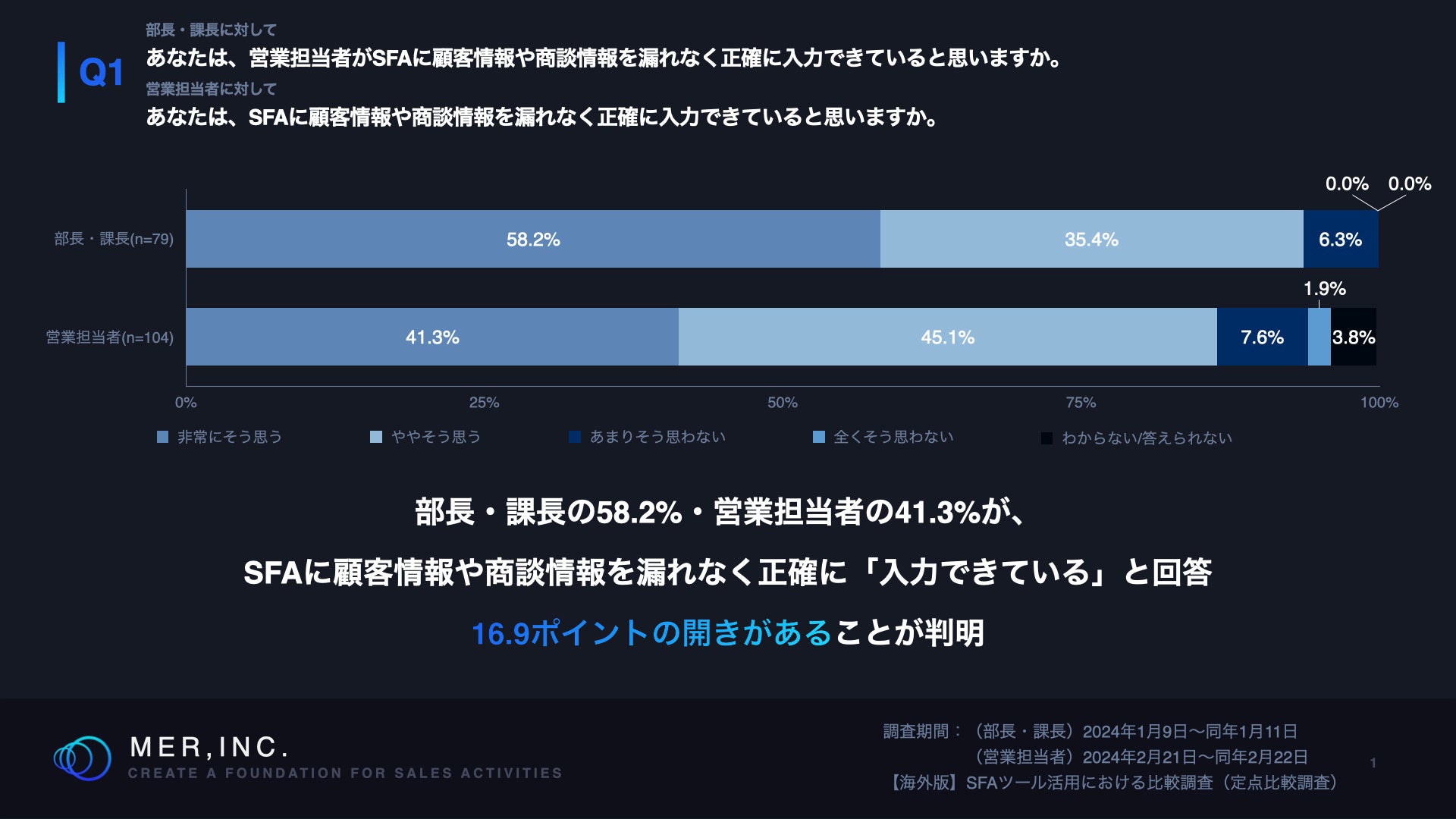 Q1.あなたは、営業担当者がSFAに顧客情報や商談情報を漏れなく正確に入力できていると思いますか。