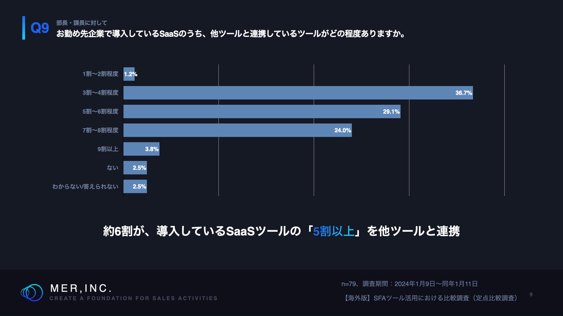 Q9.お勤め先企業で導入しているSaaSのうち、他ツールと連携しているツールがどの程度ありますか。
