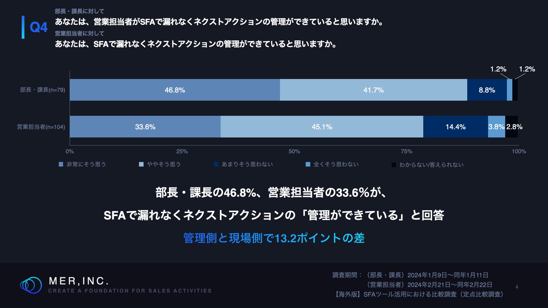 Q4.あなたは、営業担当者がSFAで漏れなくネクストアクションの管理ができていると思いますか。