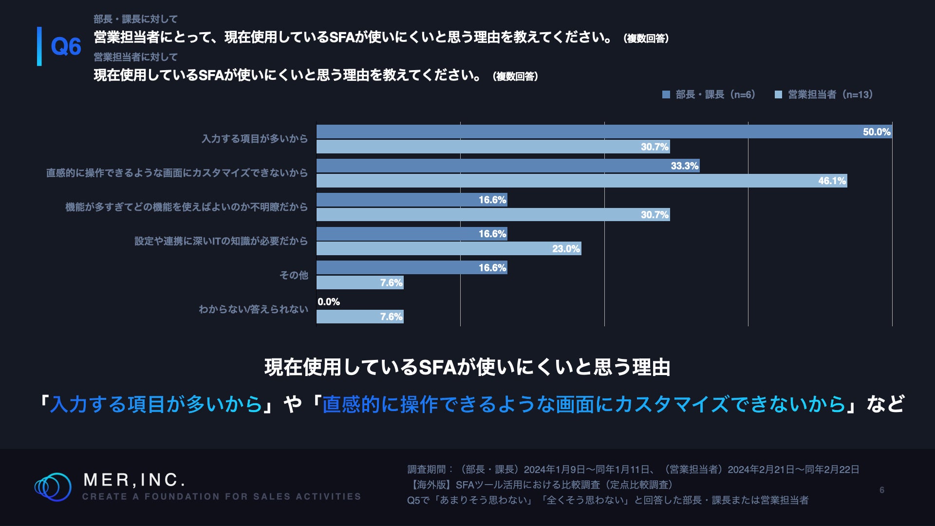 Q6.営業担当者にとって、現在使用しているSFAが使いにくいと思う理由を教えてください。（複数回答）