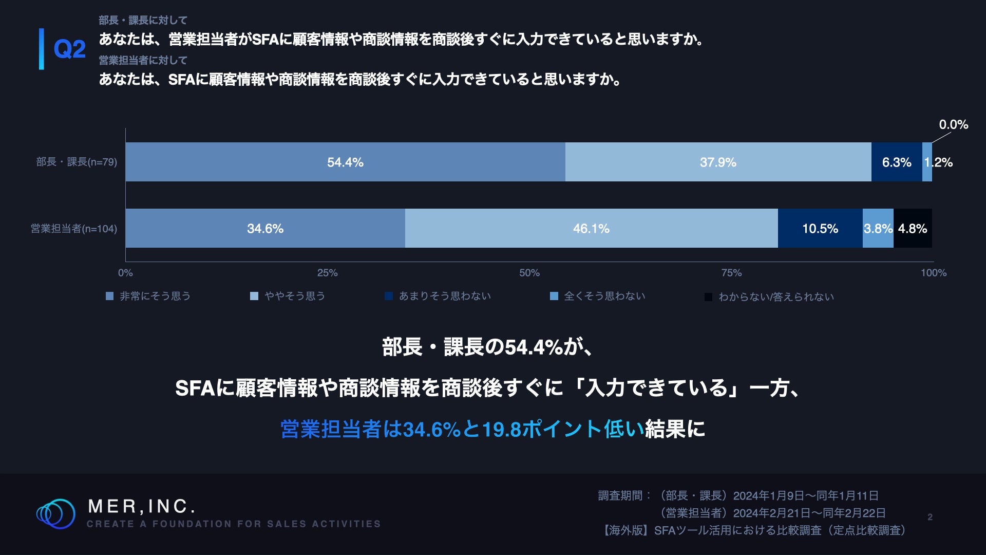 Q2.あなたは、営業担当者がSFAに顧客情報や商談情報を商談後すぐに入力できていると思いますか。