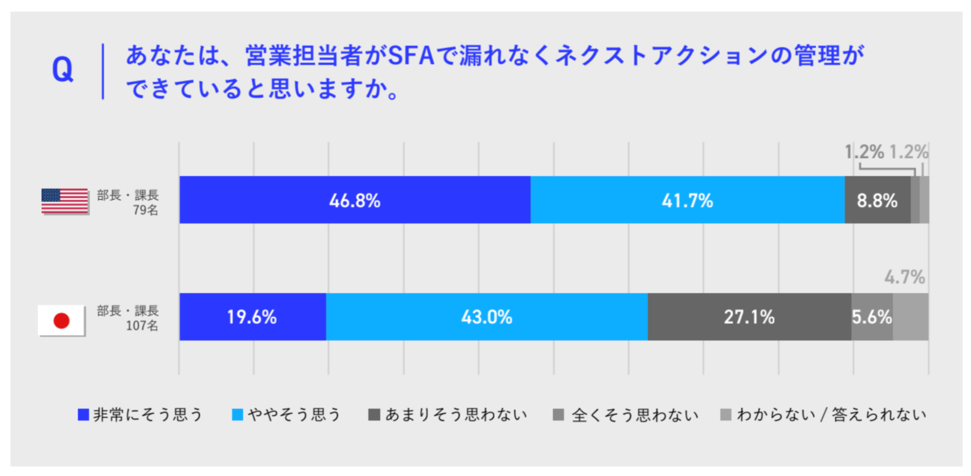 Q.あなたは、営業担当者がSFAで漏れなくネクストアクションの管理ができていると思いますか。