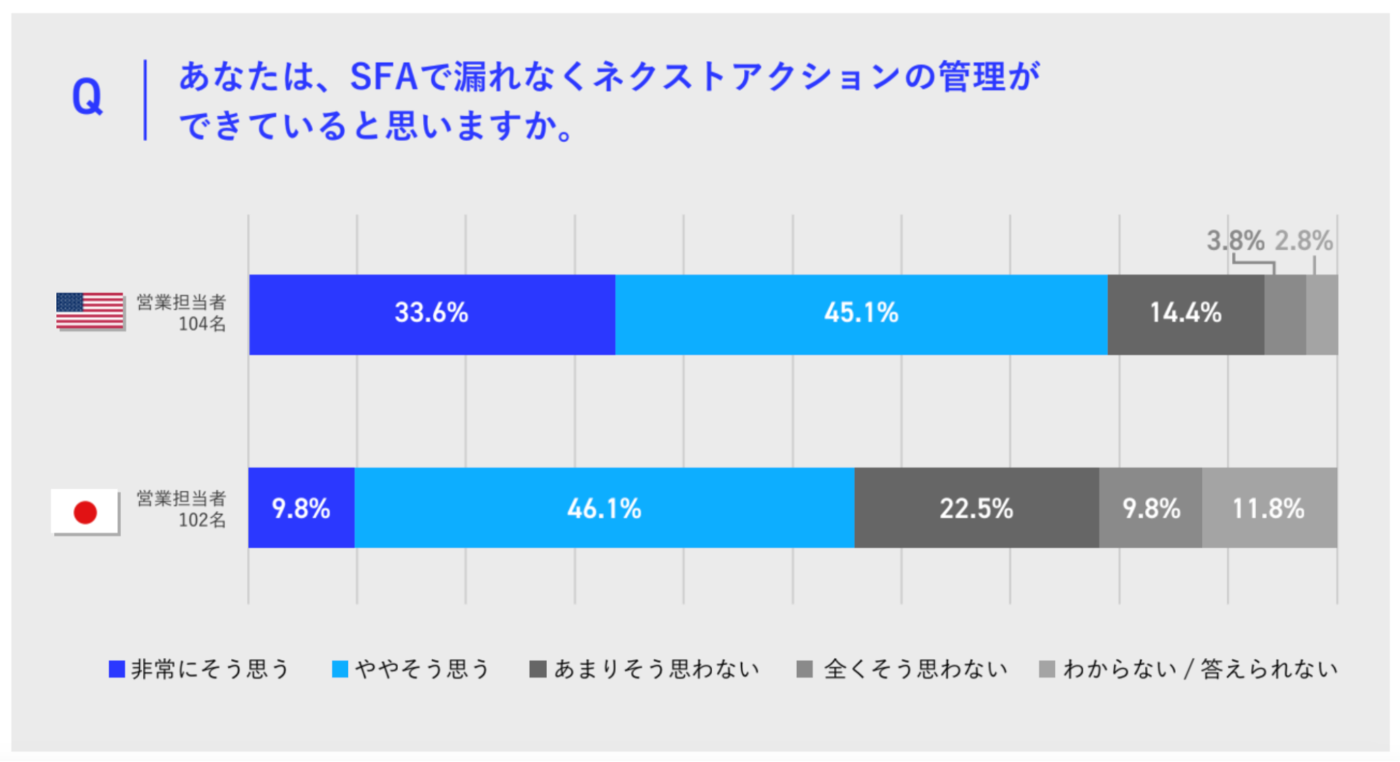 Q.あなたは、SFAで漏れなくネクストアクションの管理ができていると思いますか。