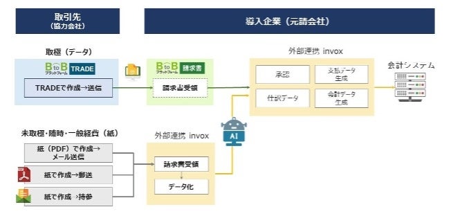 ＜ 3つのサービスを利用しinvoxにデータを集約した場合のフロー図 ＞