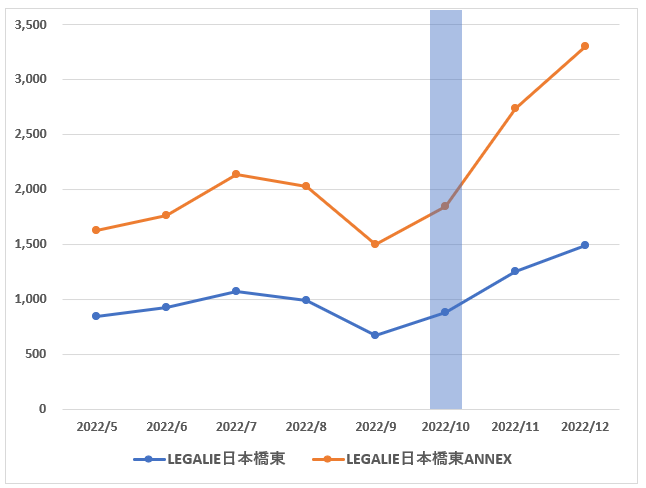 LeTech民泊マンションの宿泊者数の推移（単位：人）