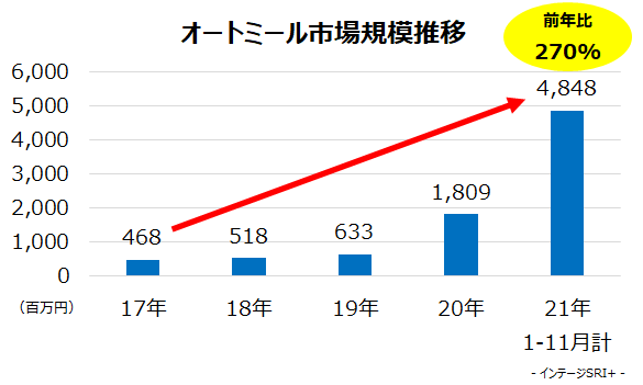 オートミール市場規模推移