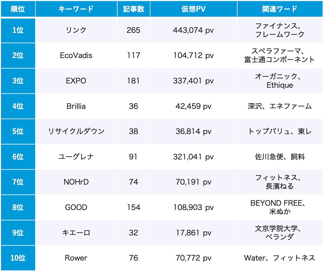 サステナビリティ 9月のトレンドワードランキング