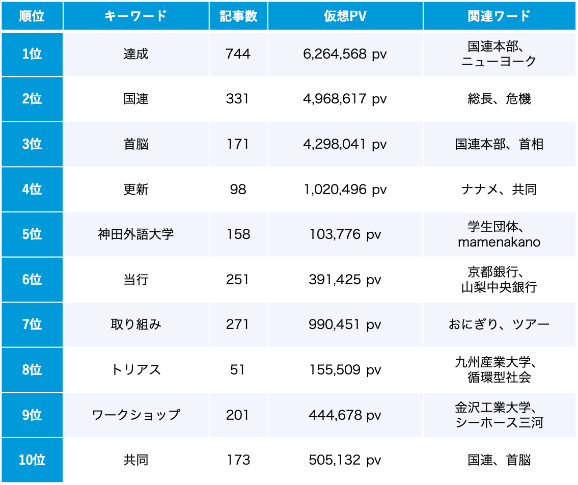 SDGs 9月のトレンドワードランキング
