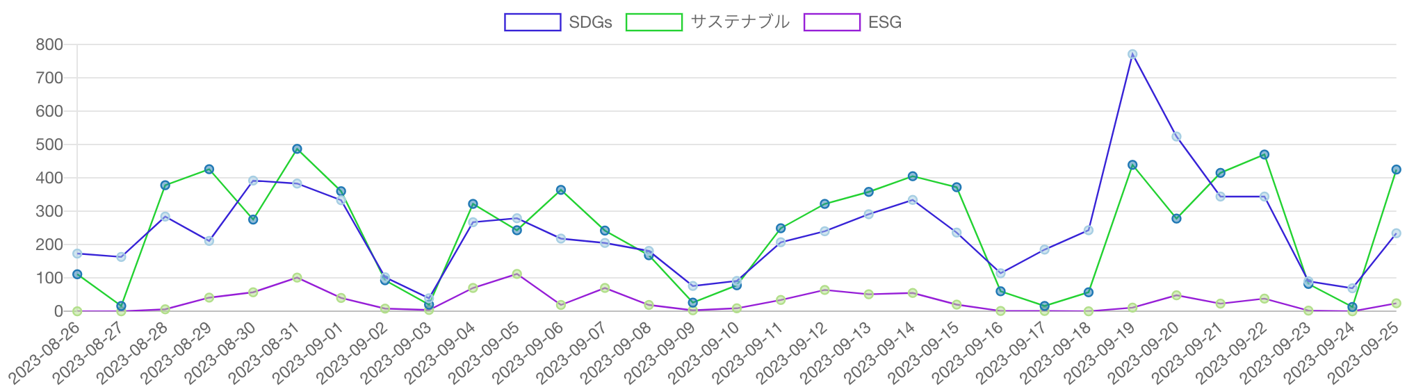 SDGs・ESG・サステナビリティ（サステナブル）を見出しに含む記事の推移