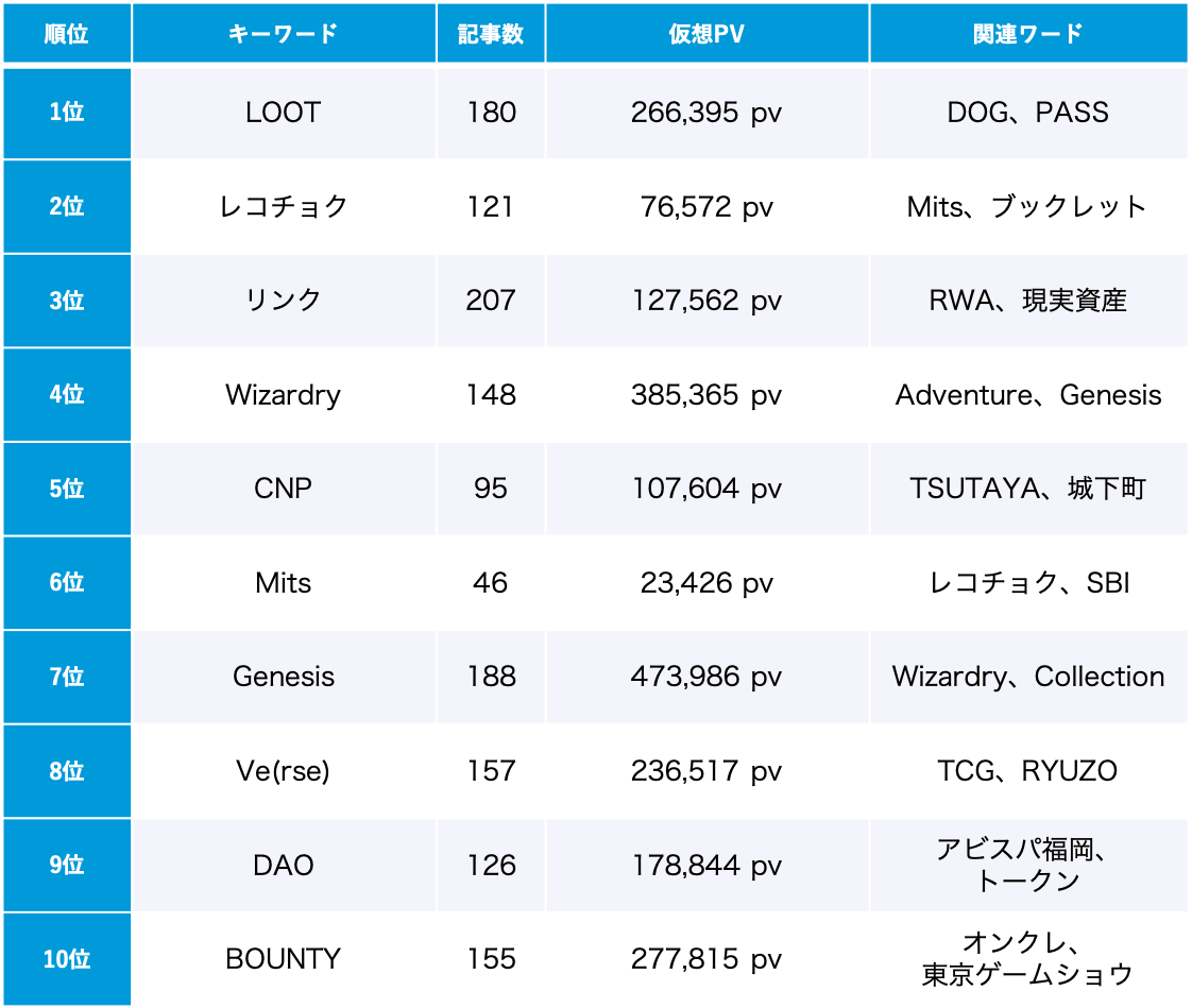 「NFT」9月のトレンドワードランキング