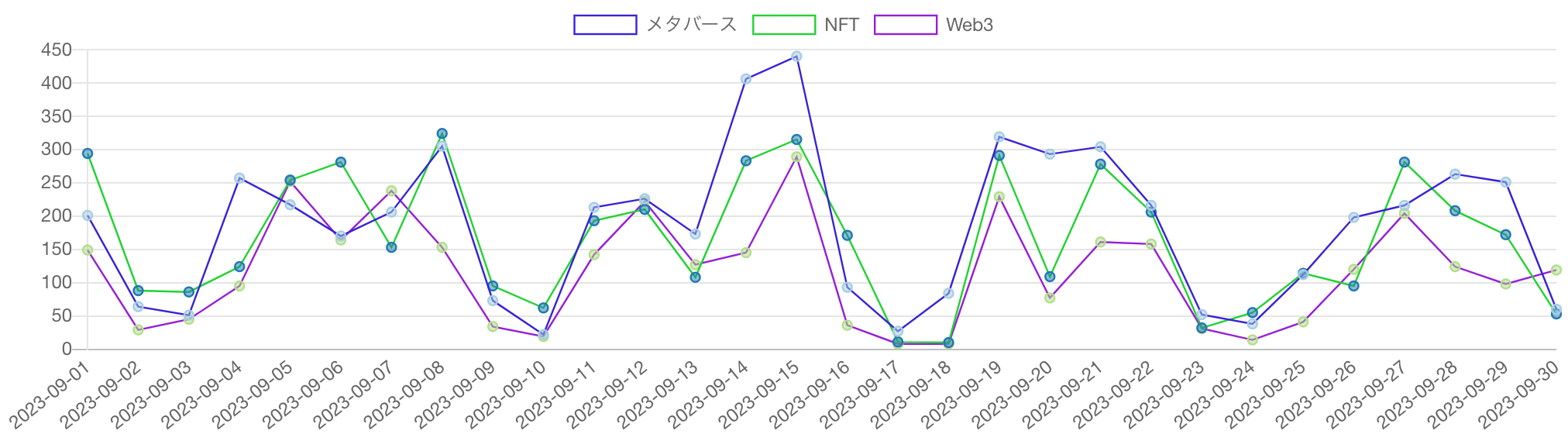 見出しに「Web3」「NFT」「メタバース」を含む記事の推移