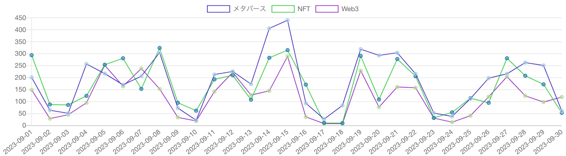 見出しに「Web3」「NFT」「メタバース」を含む記事の推移