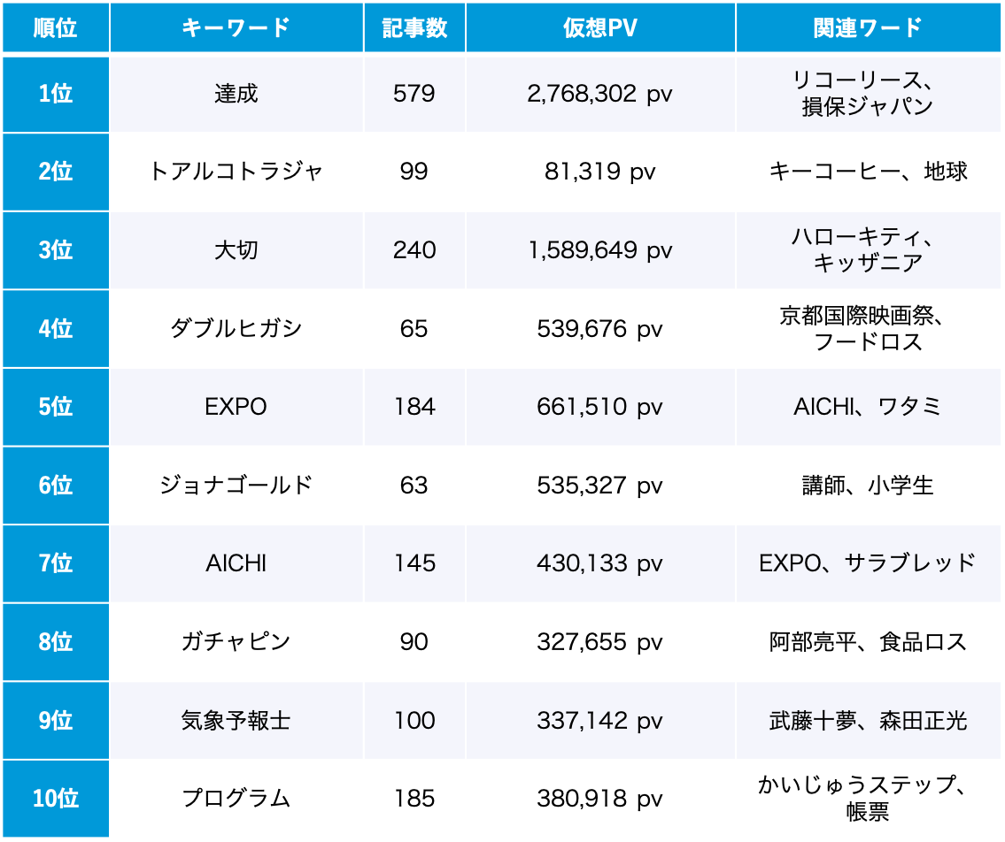 SDGs 10月のトレンドワードランキング