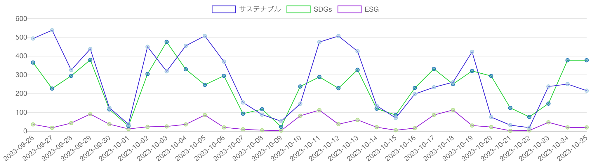 SDGs・ESG・サステナビリティ（サステナブル）を見出しに含む記事の推移