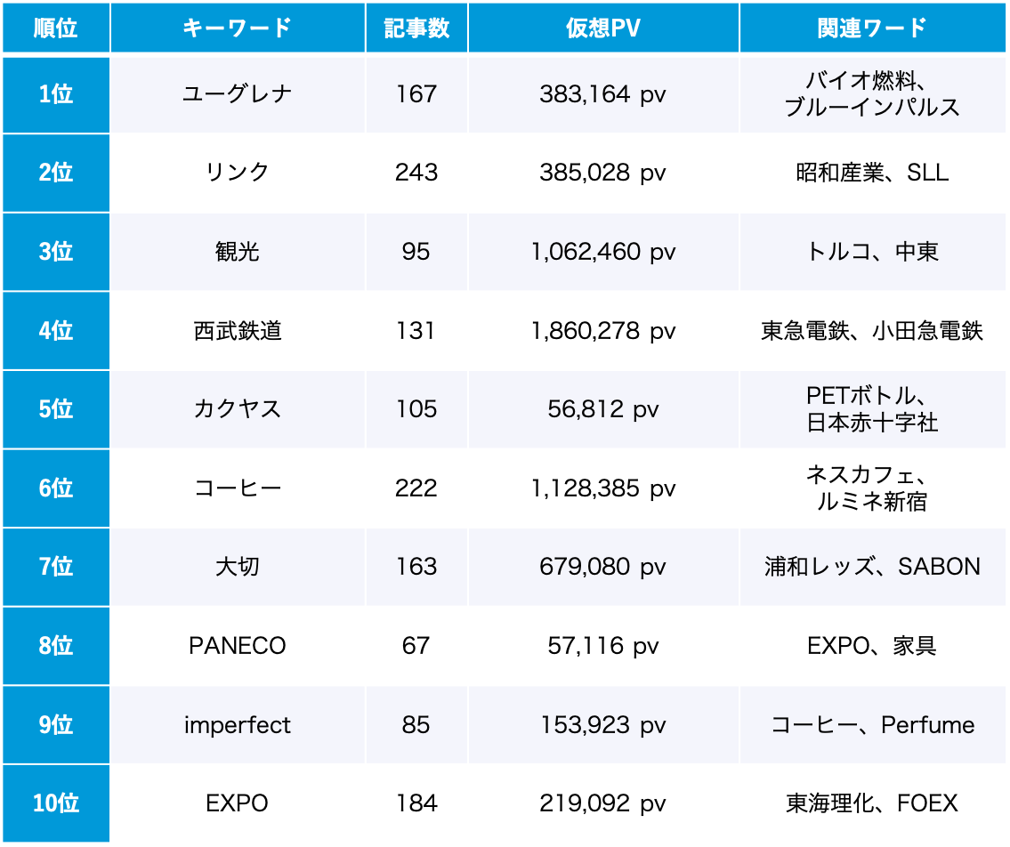 サステナビリティ 10月のトレンドワードランキング