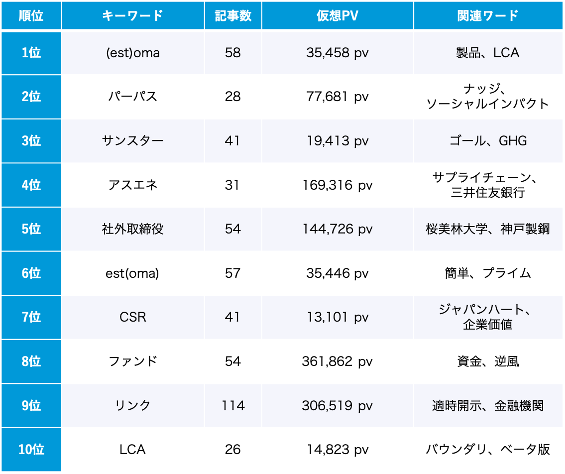 ESG 10月のトレンドワードランキング
