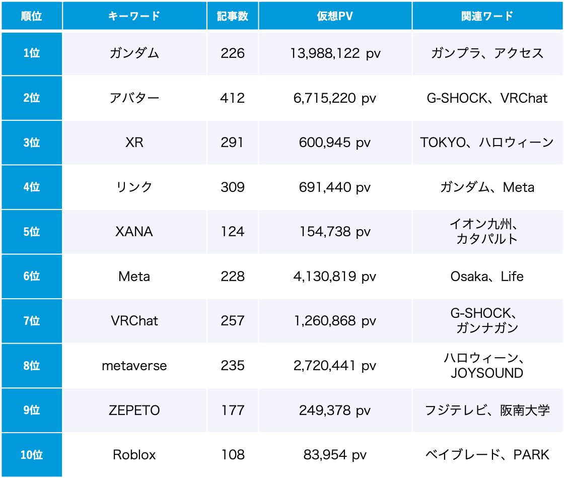 「メタバース」10月のトレンドワードランキング