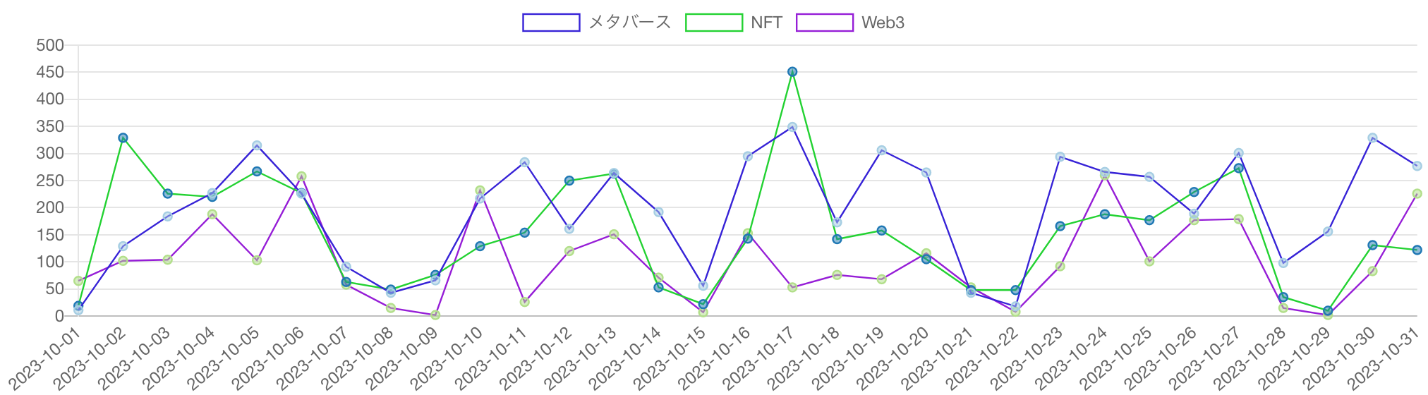 見出しに「Web3」「NFT」「メタバース」を含む記事の推移