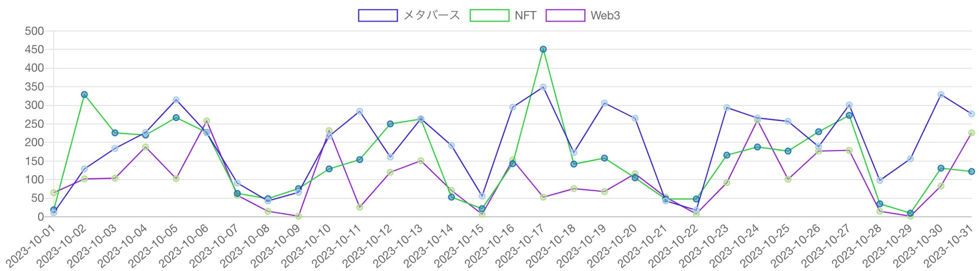見出しに「Web3」「NFT」「メタバース」を含む記事の推移