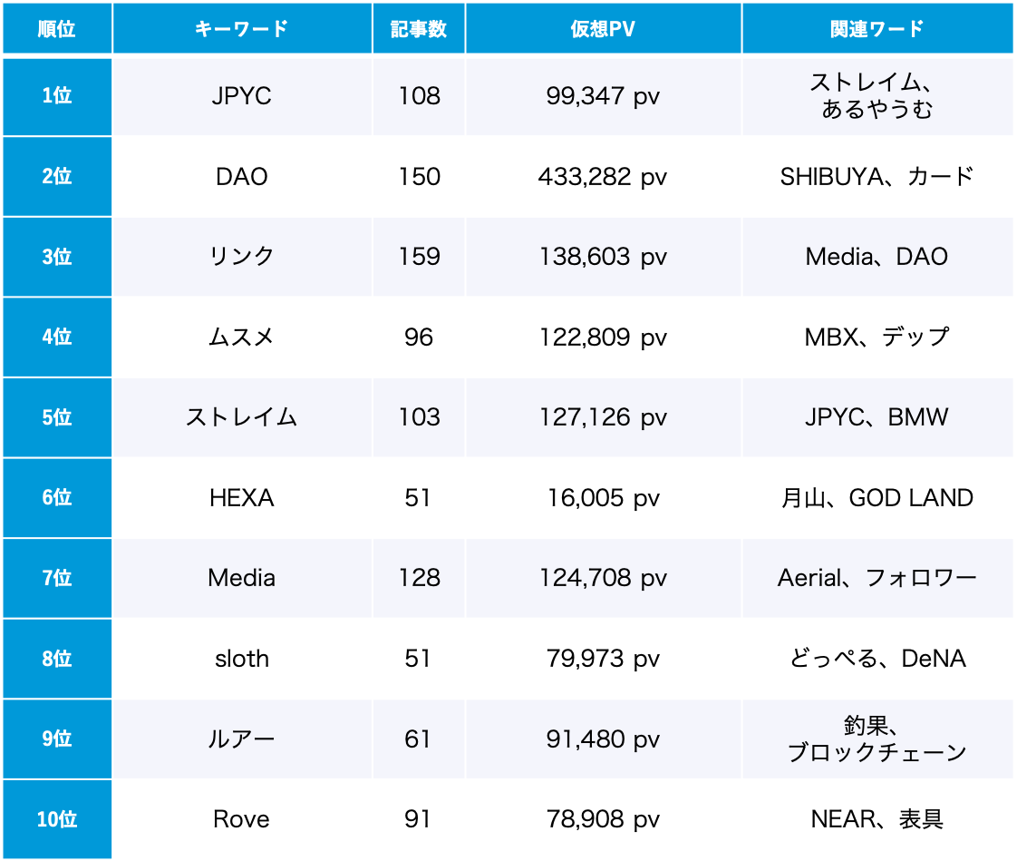 「NFT」10月のトレンドワードランキング