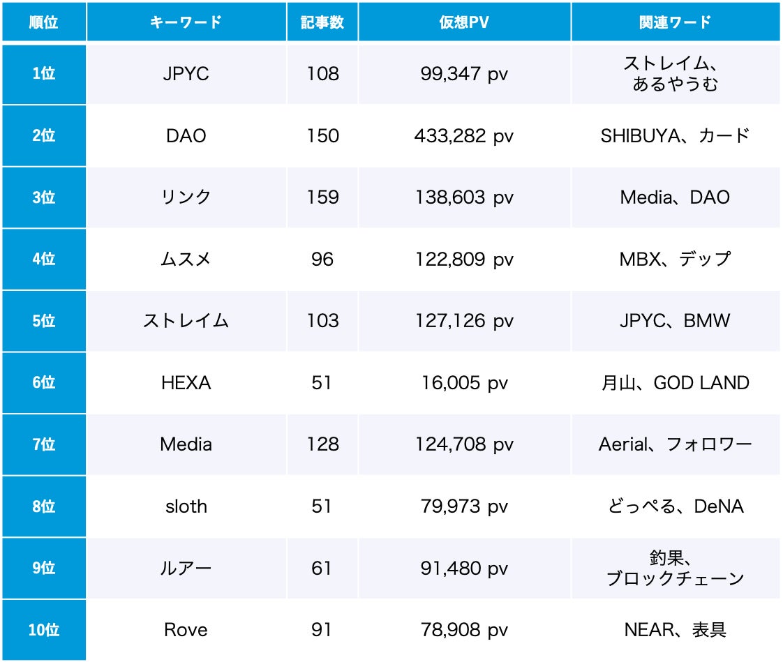 「NFT」10月のトレンドワードランキング