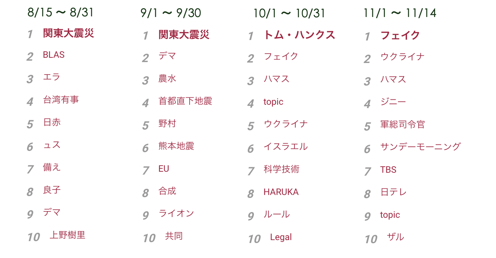 トレンドワードの推移