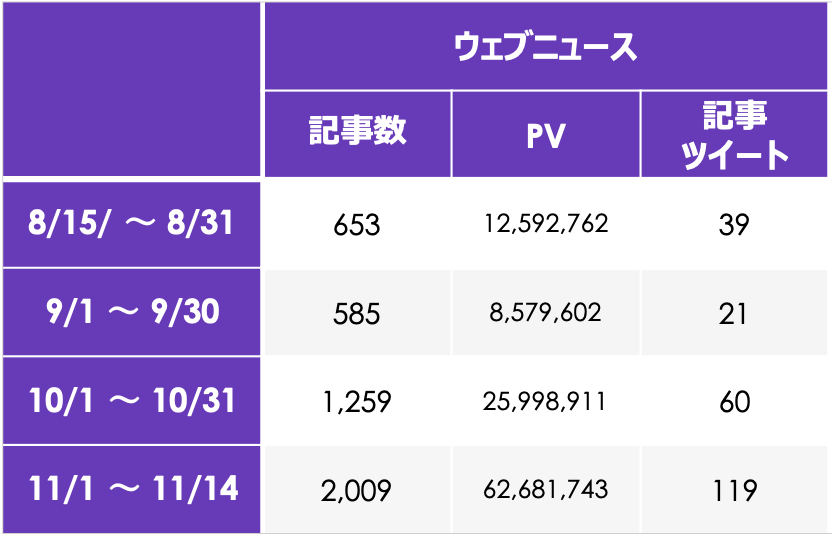 8月15日から11月14日の記事数まとめ