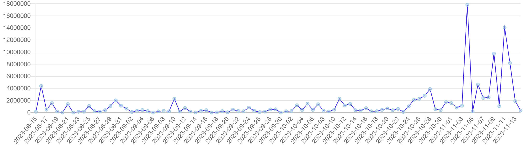 ウェブニュースPVの推移