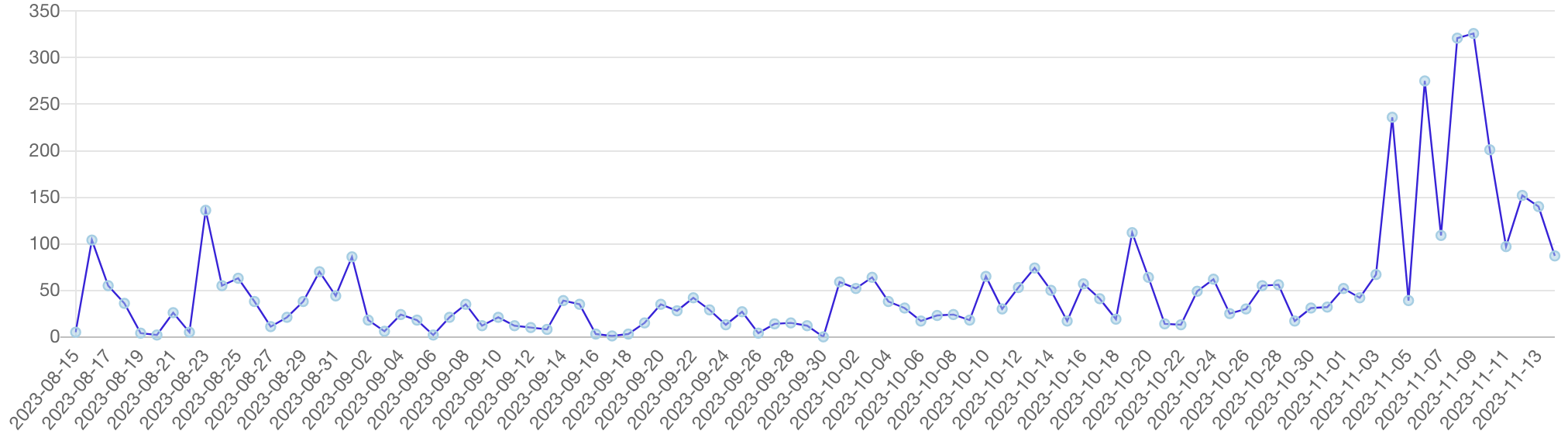 ウェブニュース数の推移