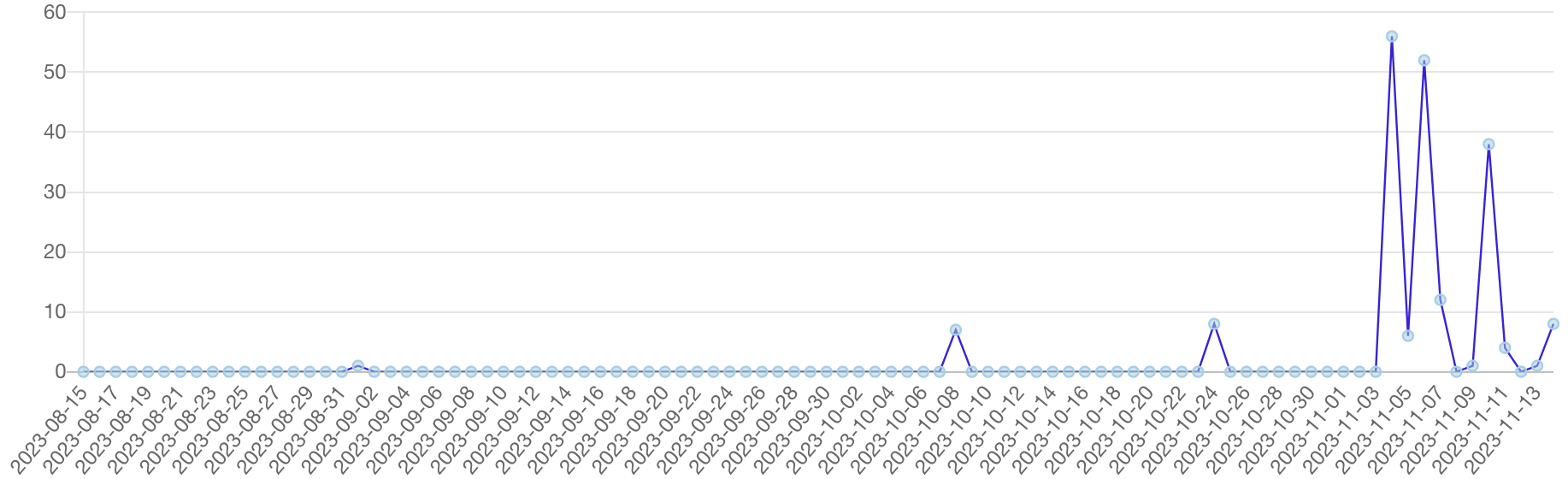 「首相」を含むニュースの推移