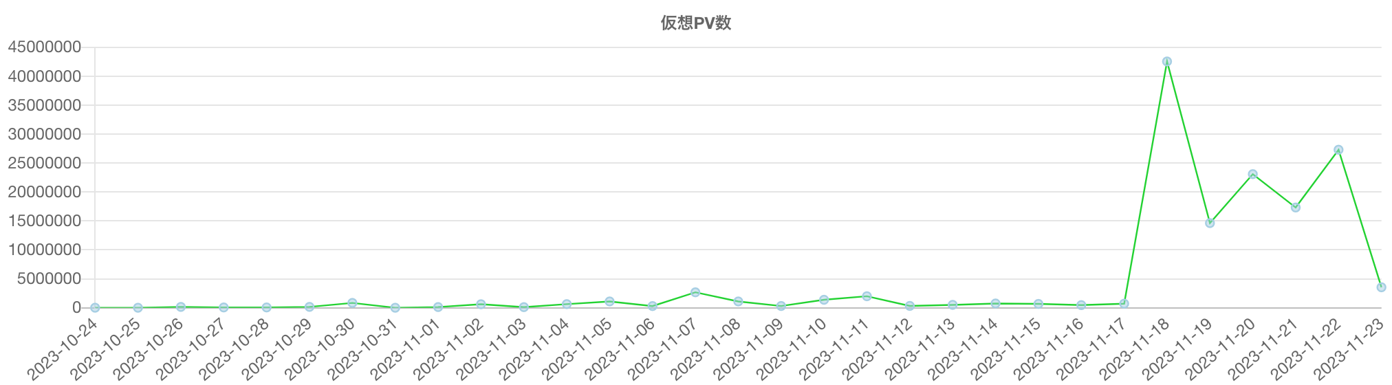 ウェブニュースPVの推移