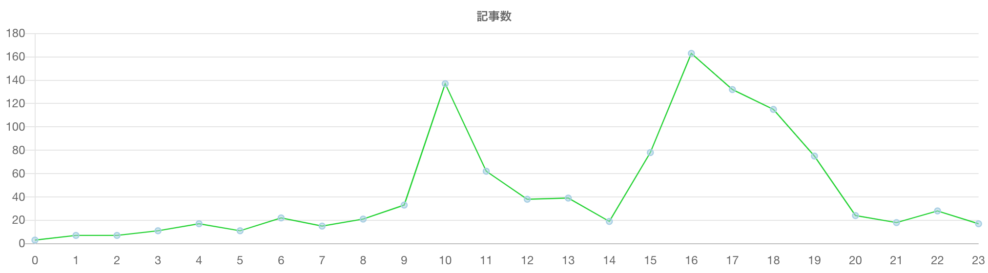 11月22日中の推移