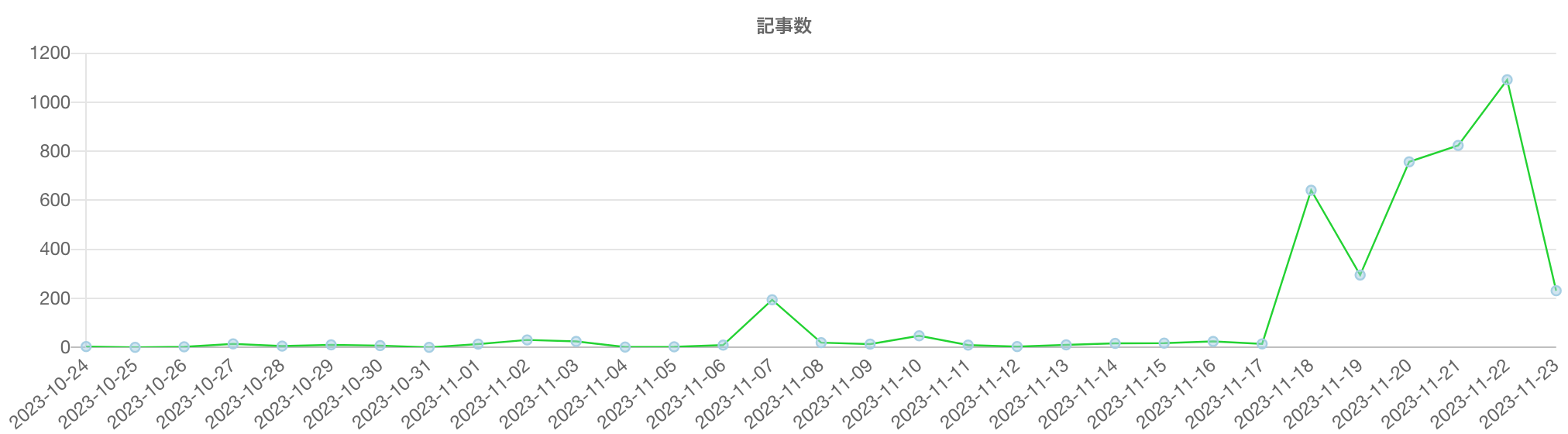 ウェブニュース数の推移