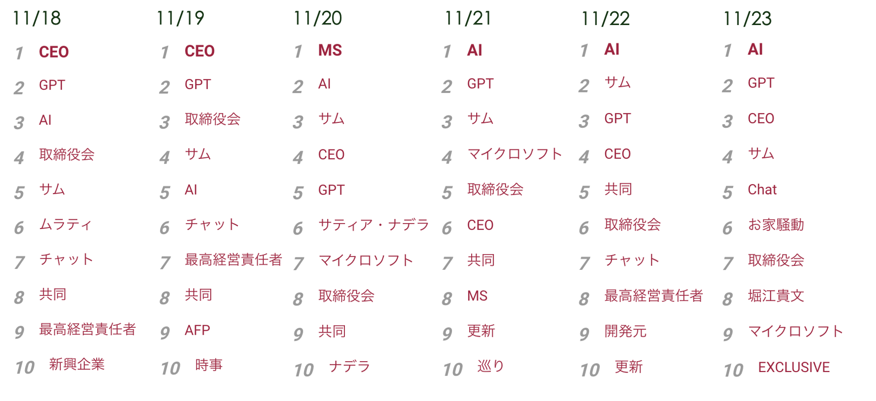 トレンドワードの推移（11月18日から23日）