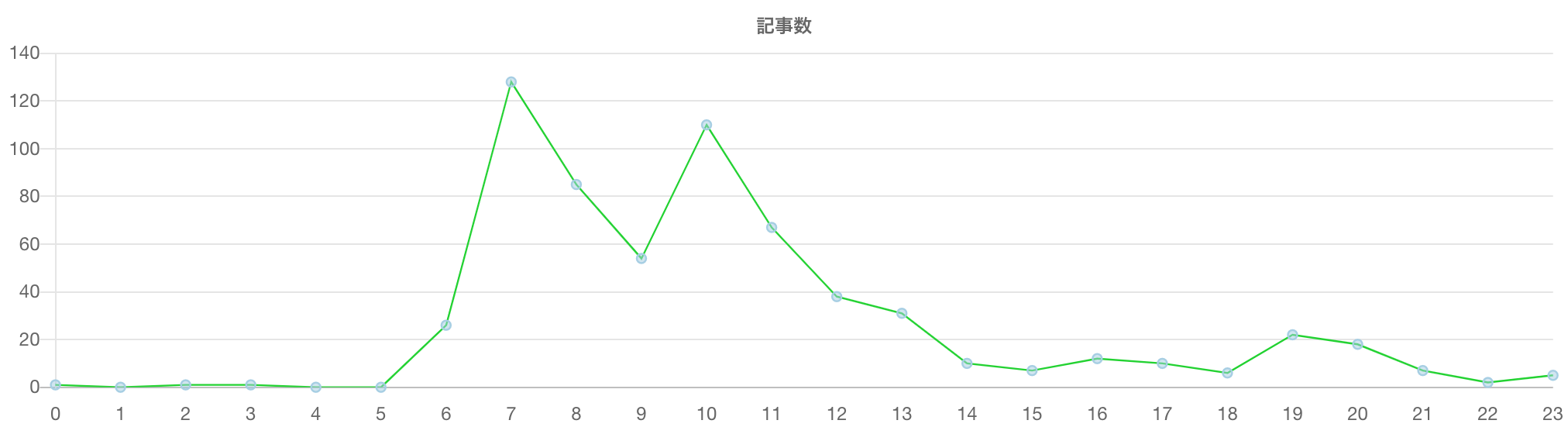 11月18日中の推移