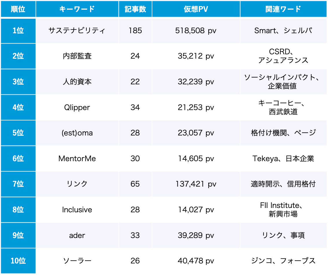 ESG 11月のトレンドワードランキング