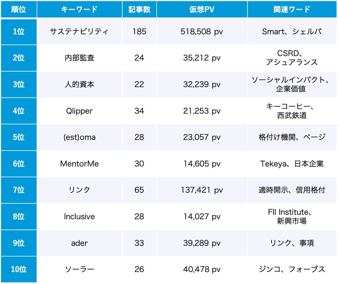 ESG 11月のトレンドワードランキング