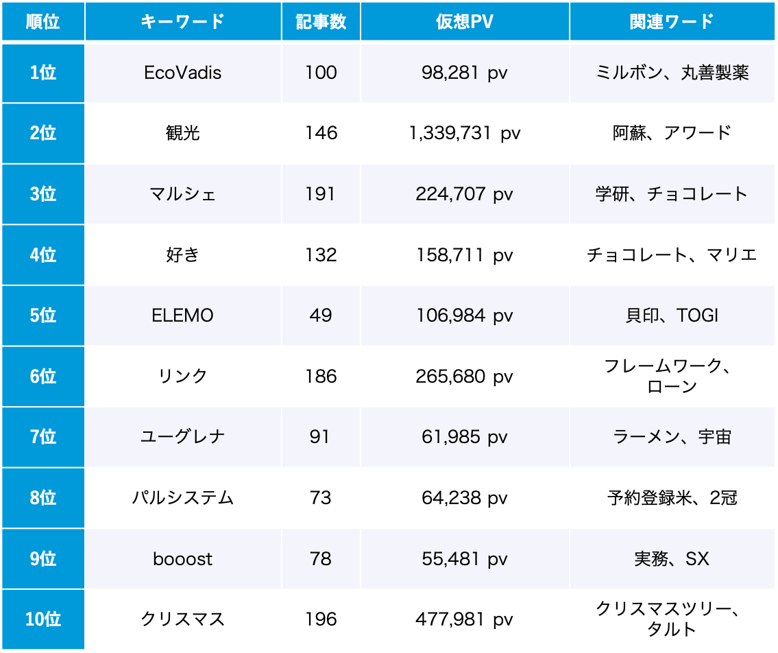 サステナビリティ 11月のトレンドワードランキング