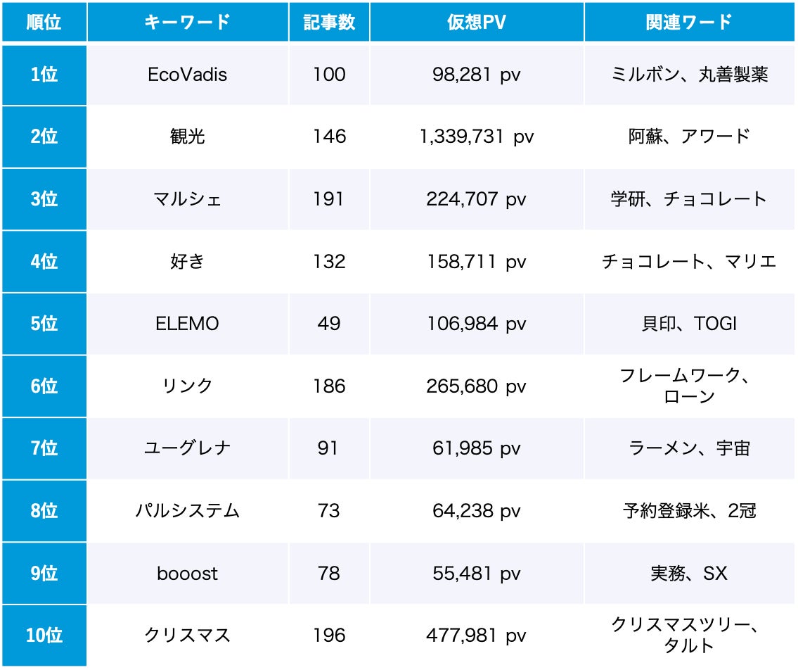 サステナビリティ 11月のトレンドワードランキング