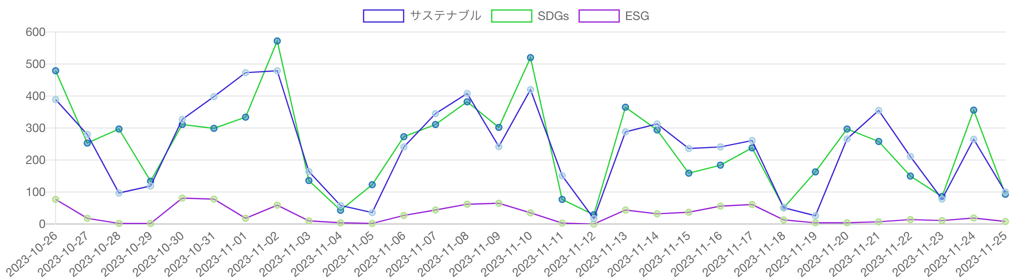 SDGs・ESG・サステナビリティ（サステナブル）を見出しに含む記事の推移