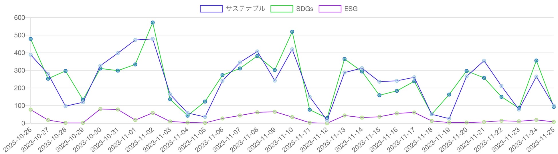 SDGs・ESG・サステナビリティ(サステナブル)を見出しに含む記事の推移