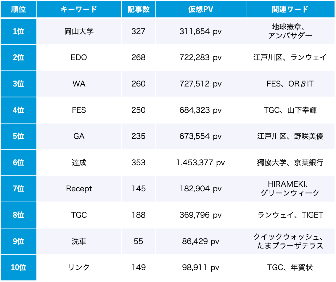 SDGs 11月のトレンドワードランキング