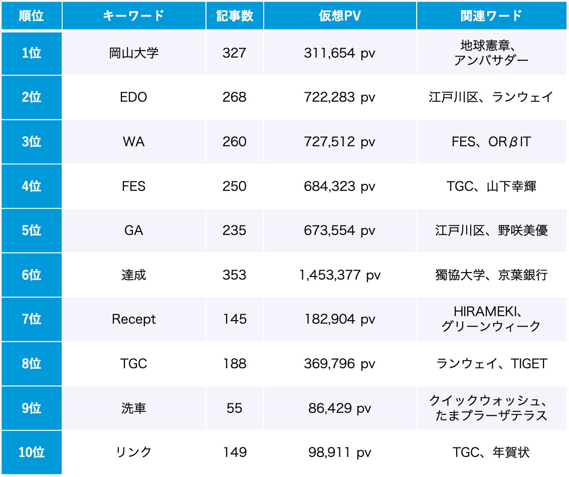 SDGs 11月のトレンドワードランキング