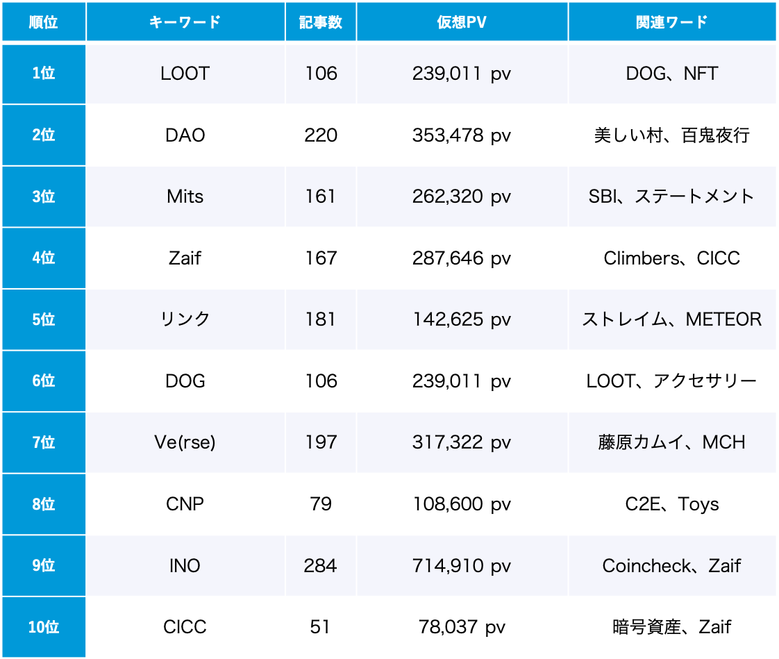「NFT」11月のトレンドワードランキング