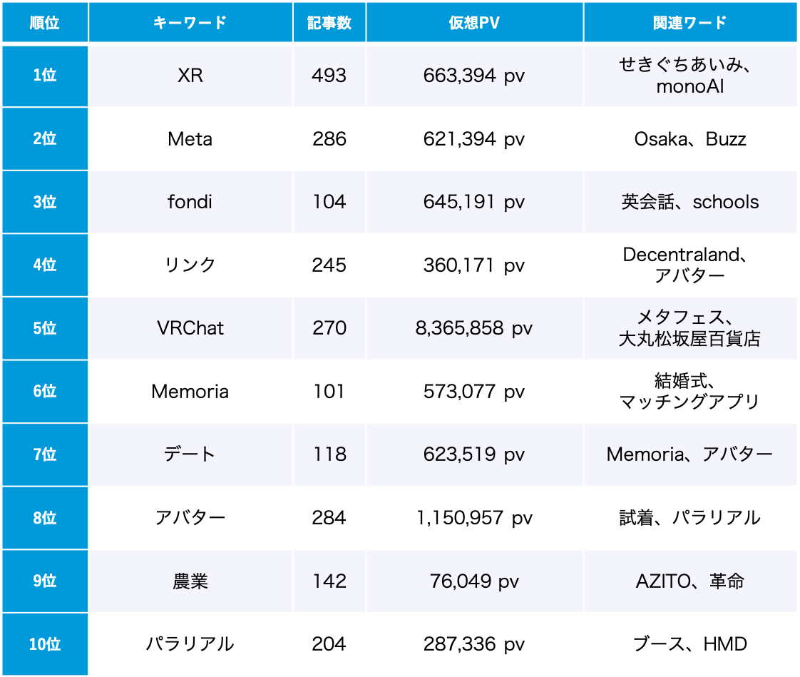 「メタバース」11月のトレンドワードランキング