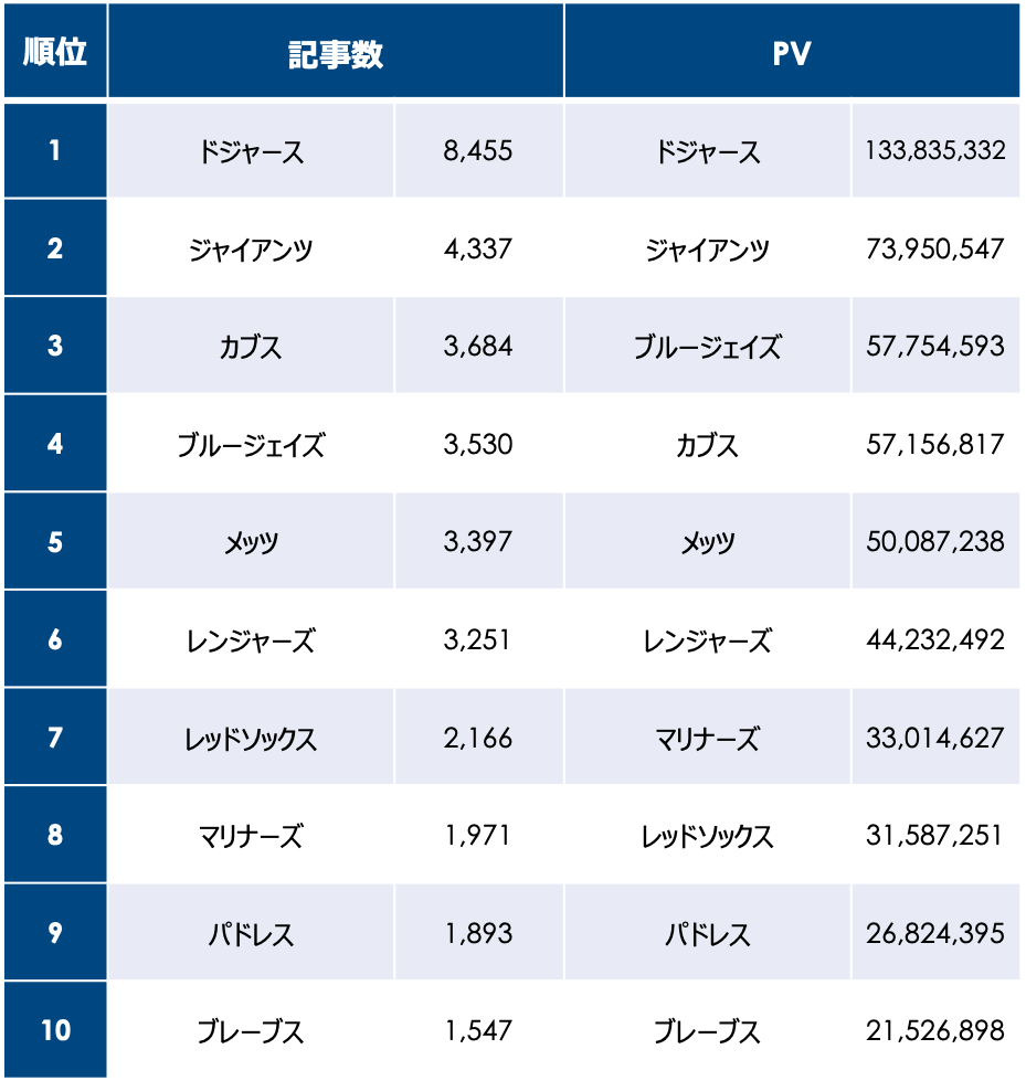 2023年11月3日〜12月9日のランキング