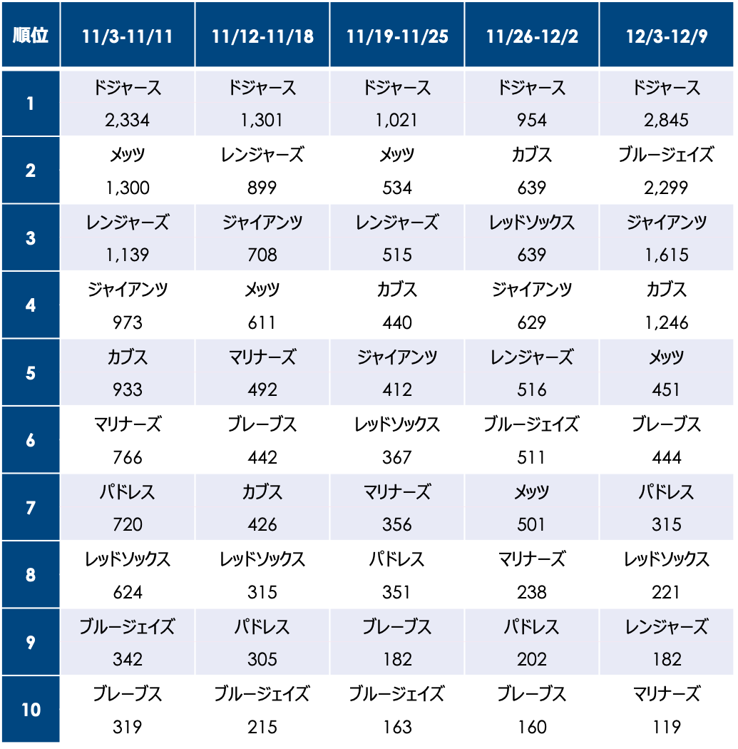 週ごとの記事数ランキング